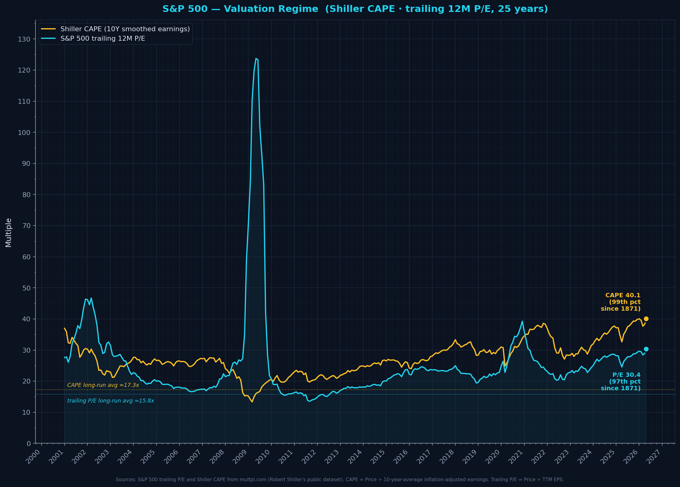 Valuation multiples — CAPE & trailing P/E