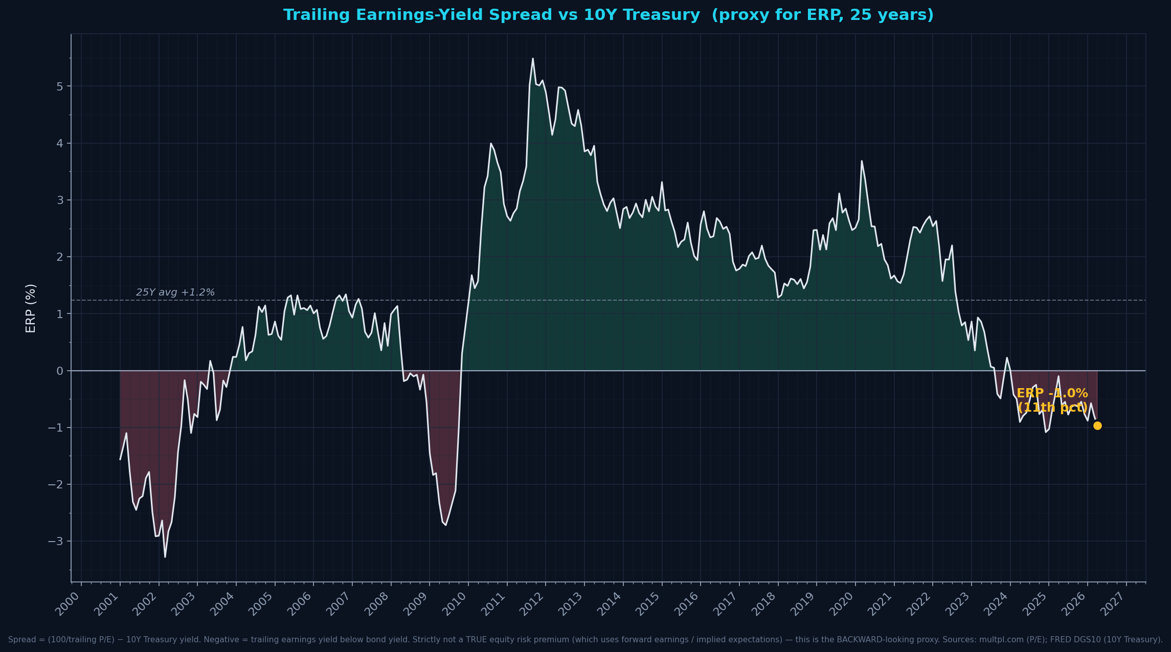 Trailing Earnings-Yield Spread vs 10Y Treasury (ERP proxy)