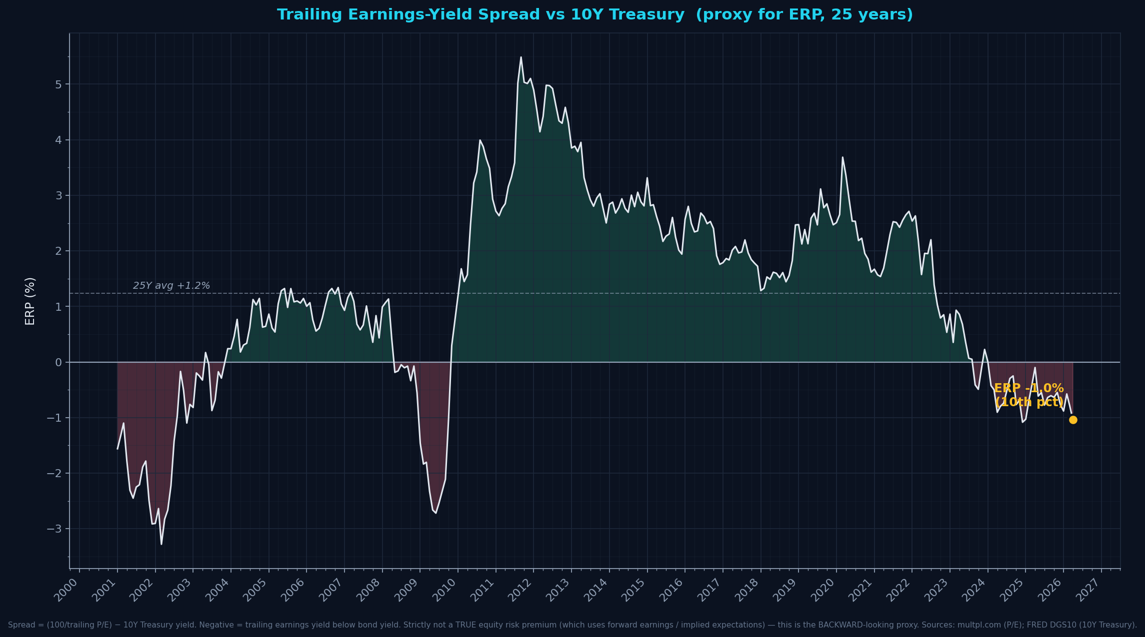 Trailing Earnings-Yield Spread vs 10Y Treasury (ERP proxy)