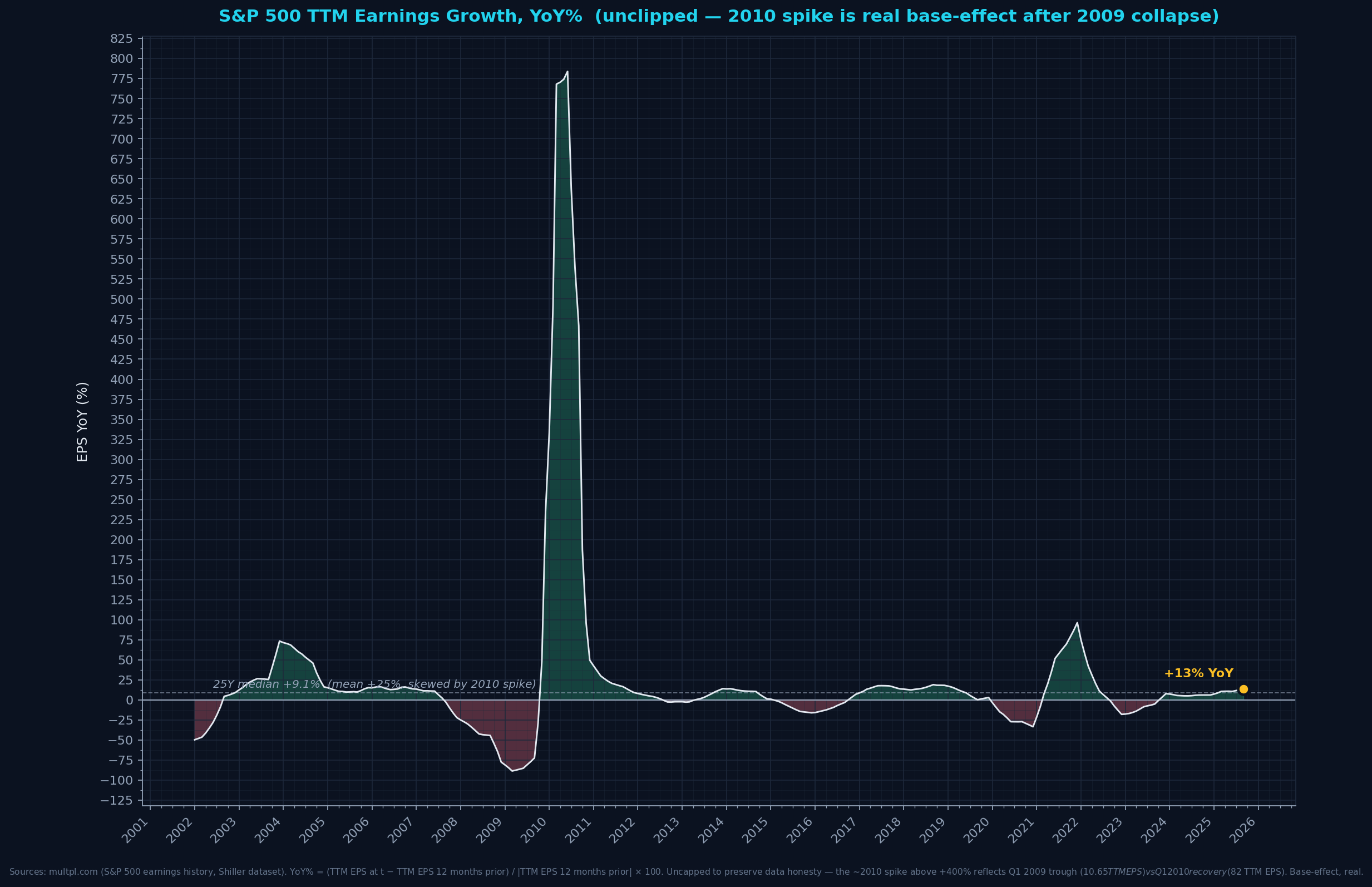 S&P 500 TTM Earnings YoY growth (uncapped)
