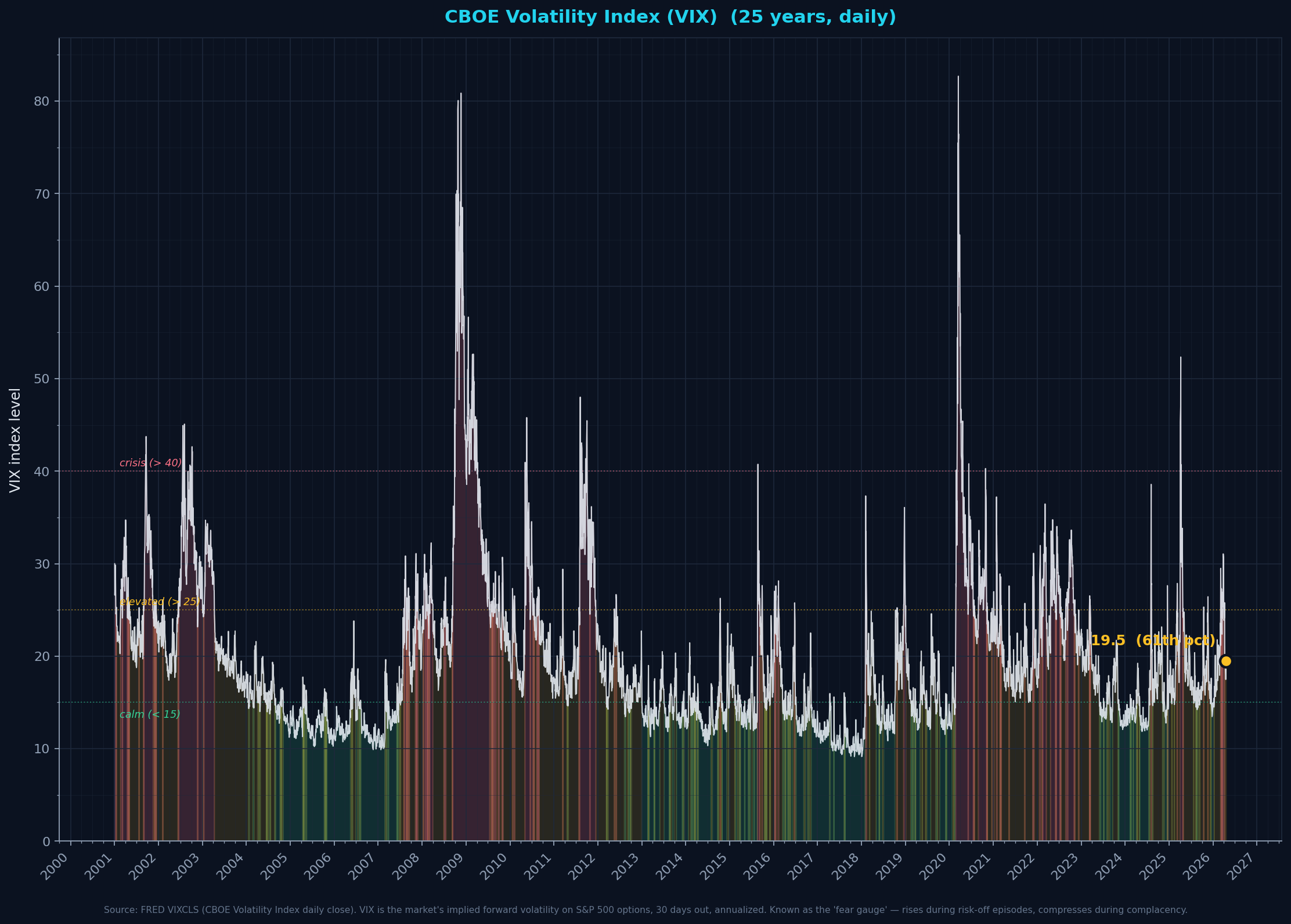 VIX — Implied Volatility (fear gauge)