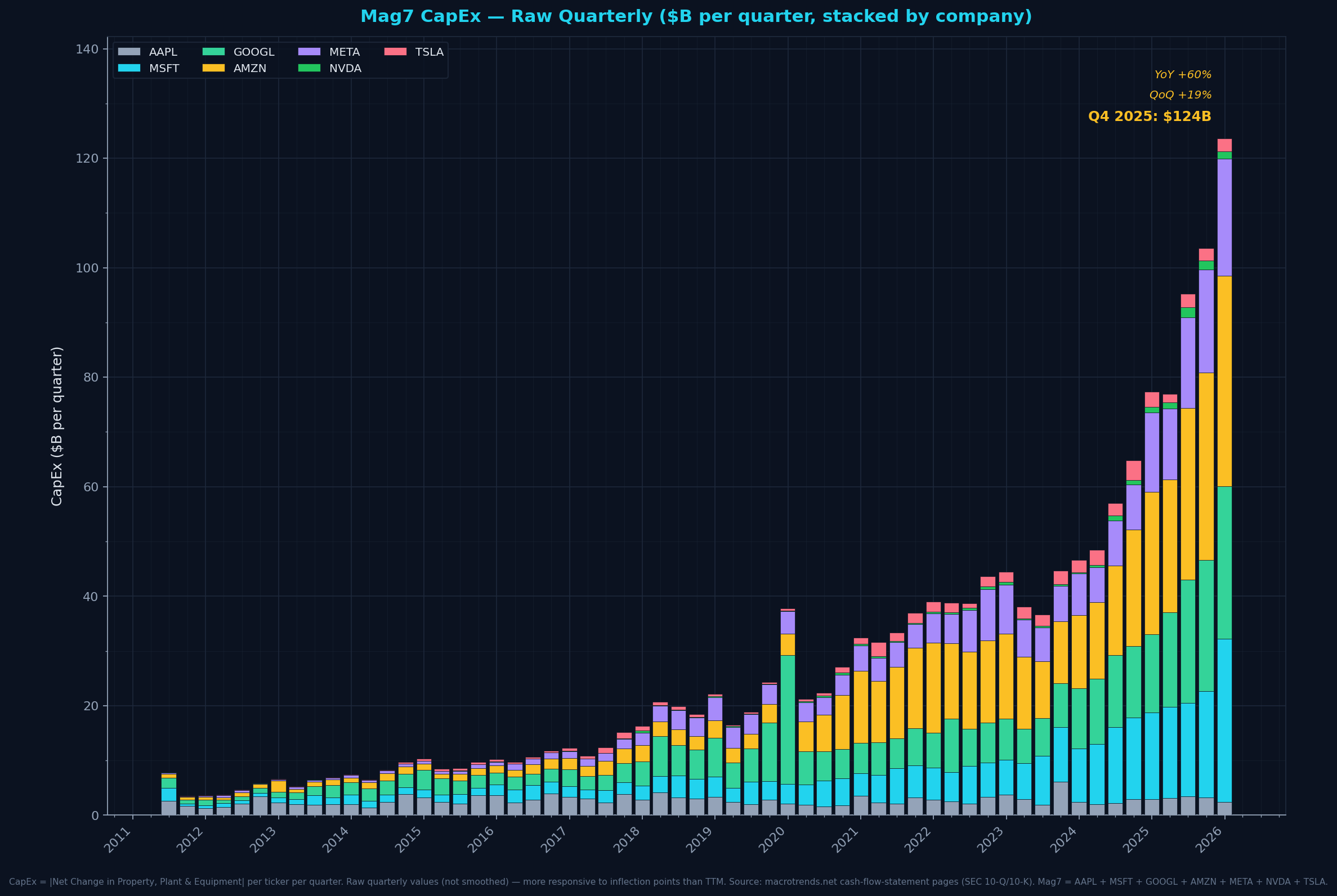 Mag7 CapEx — Raw Quarterly ($B)