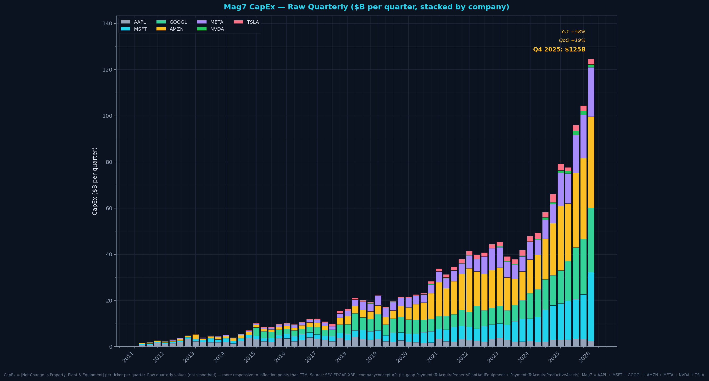 Mag7 CapEx — Raw Quarterly ($B)
