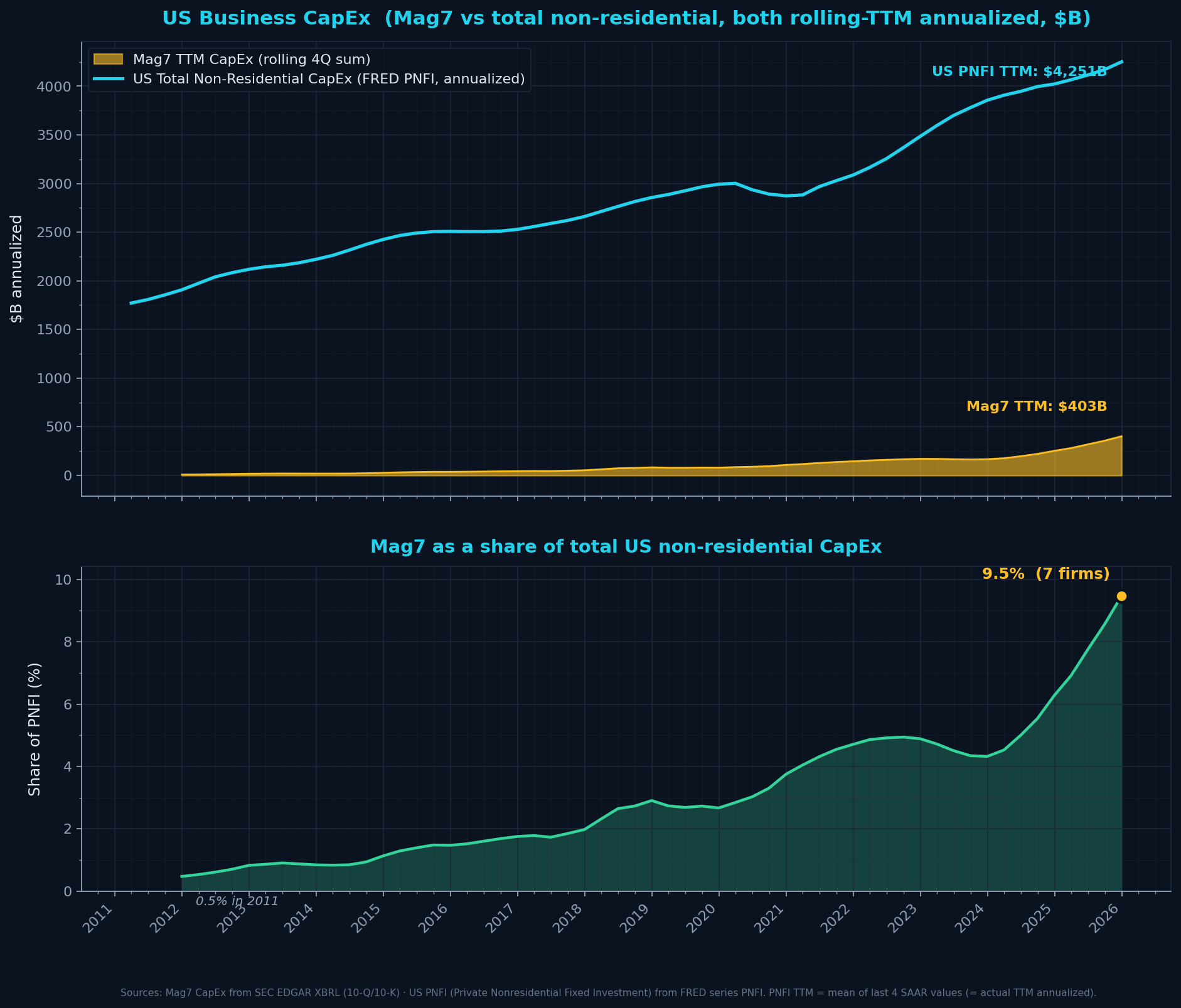 Mag7 capex vs total US business capex