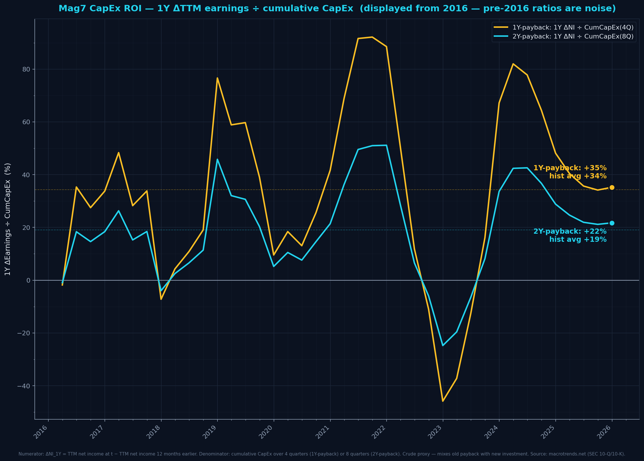 Mag7 CapEx ROI proxy (1Y and 2Y payback denominators)