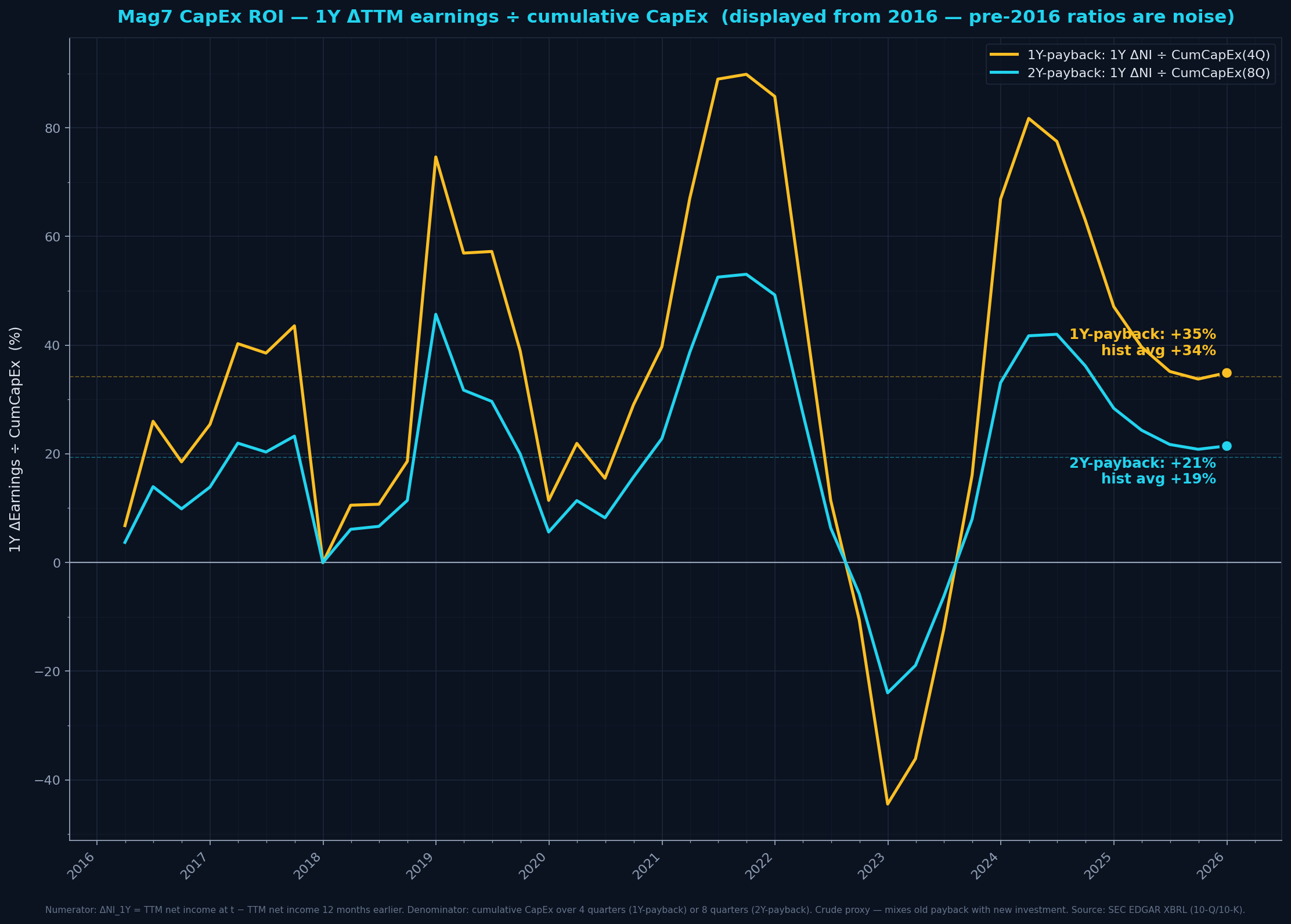 Mag7 CapEx ROI proxy (1Y and 2Y payback denominators)