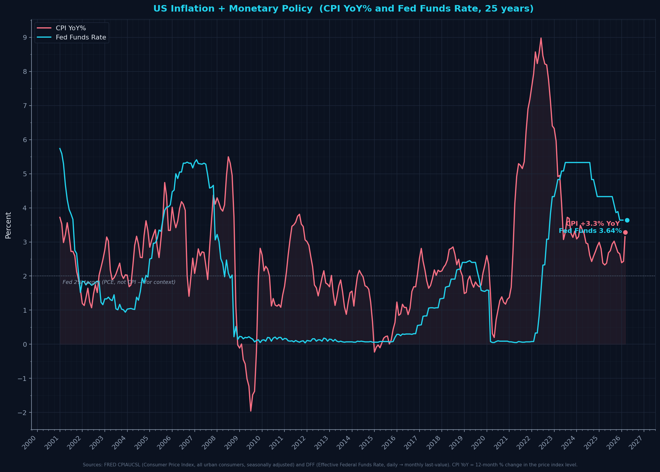Inflation & Monetary Policy