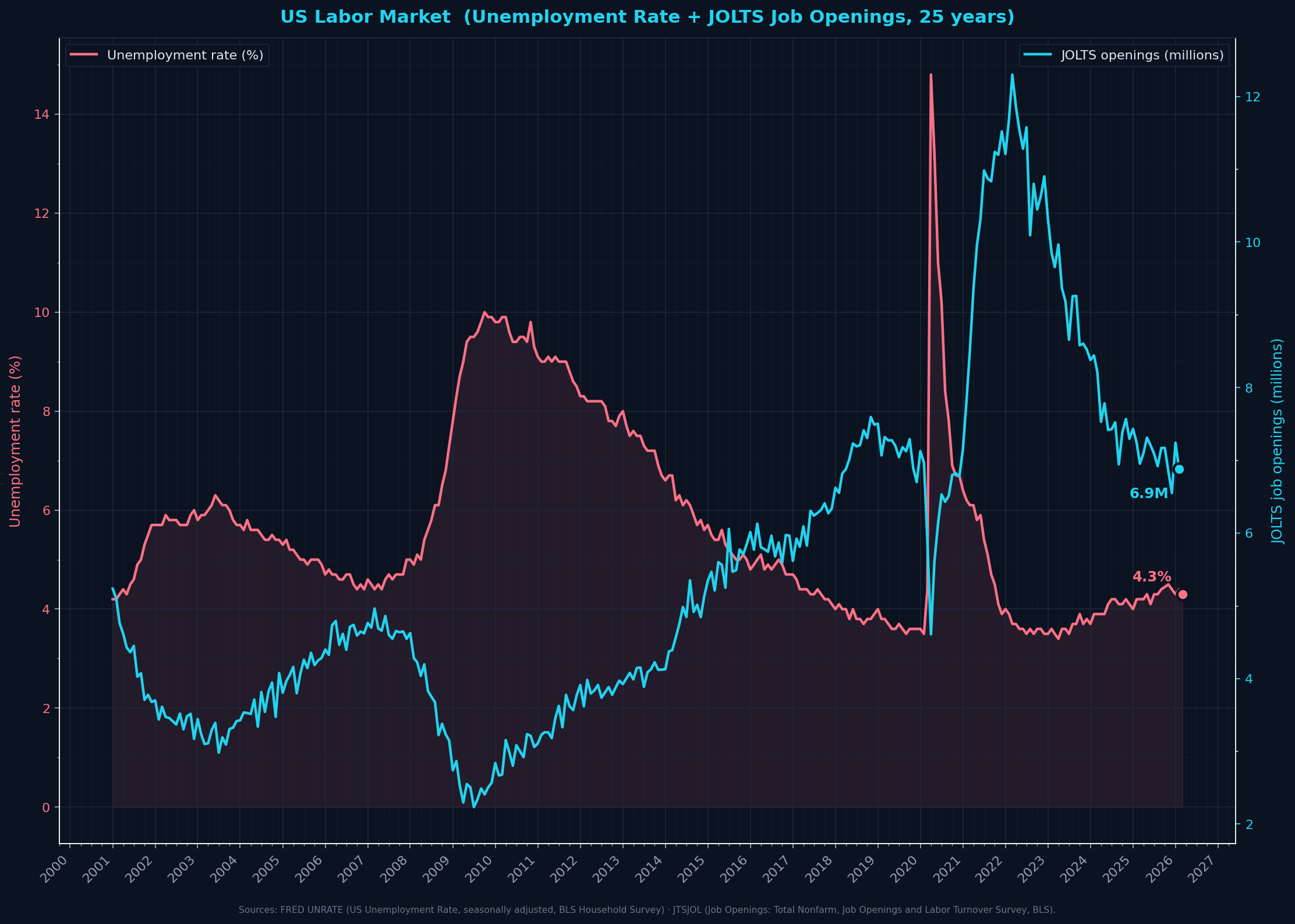 Labor Market — Unemployment & Job Openings