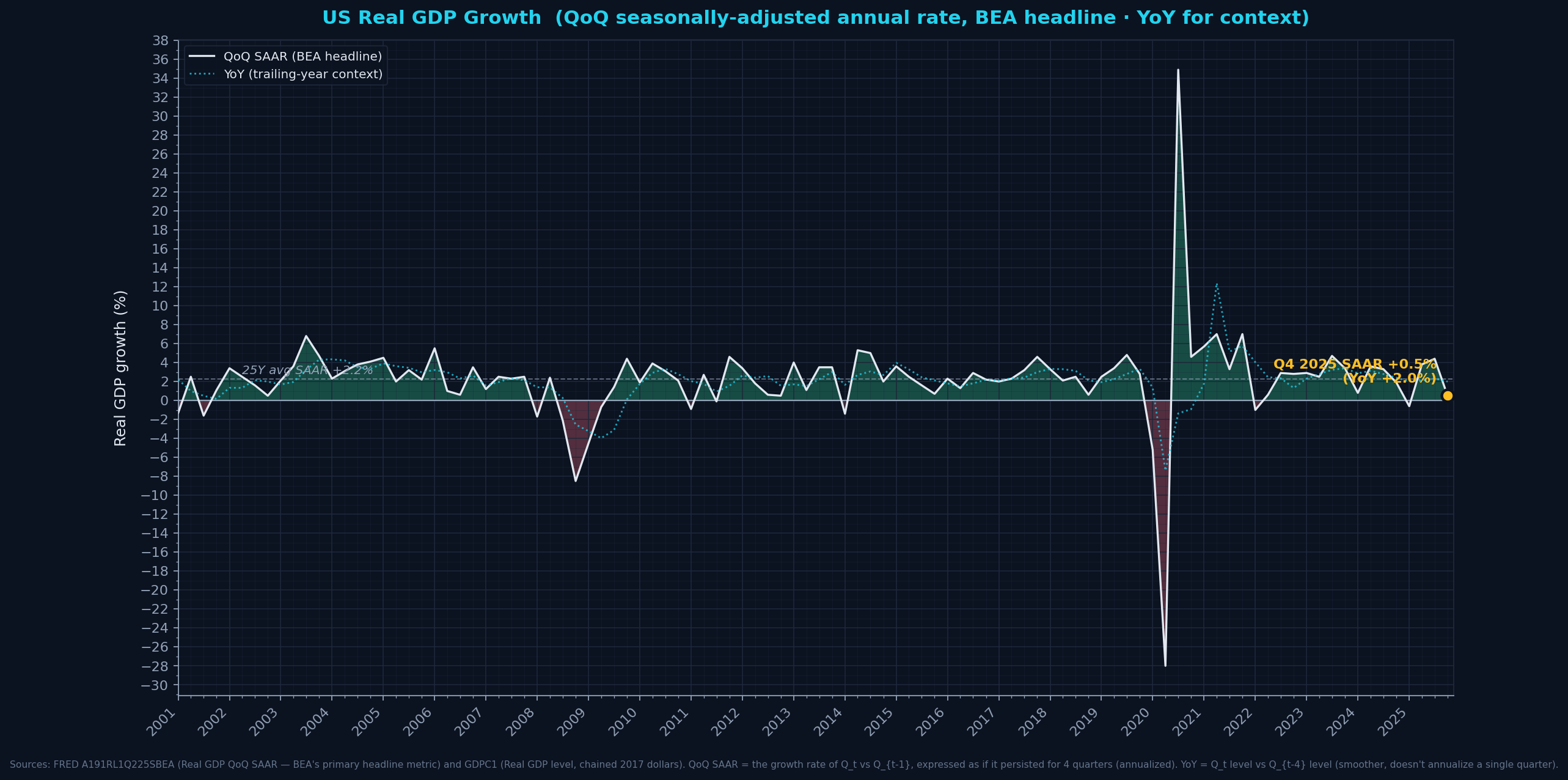 Real GDP growth (BEA headline QoQ SAAR + YoY context)