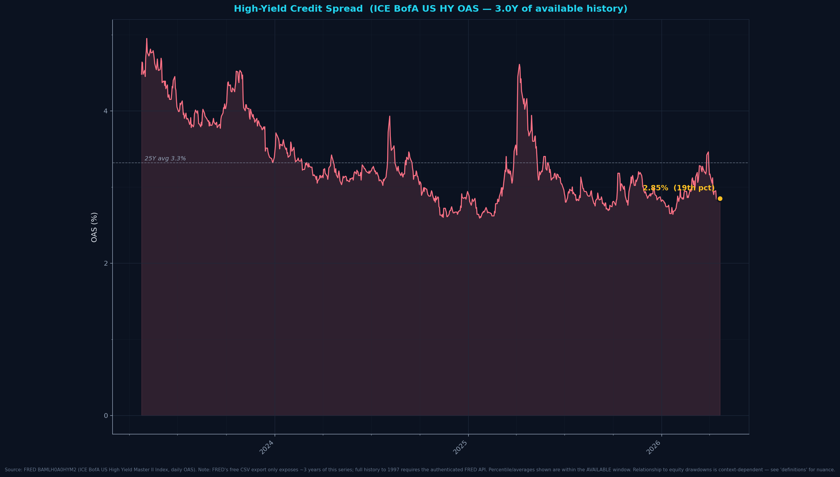 High-Yield Credit Spread (HY OAS)