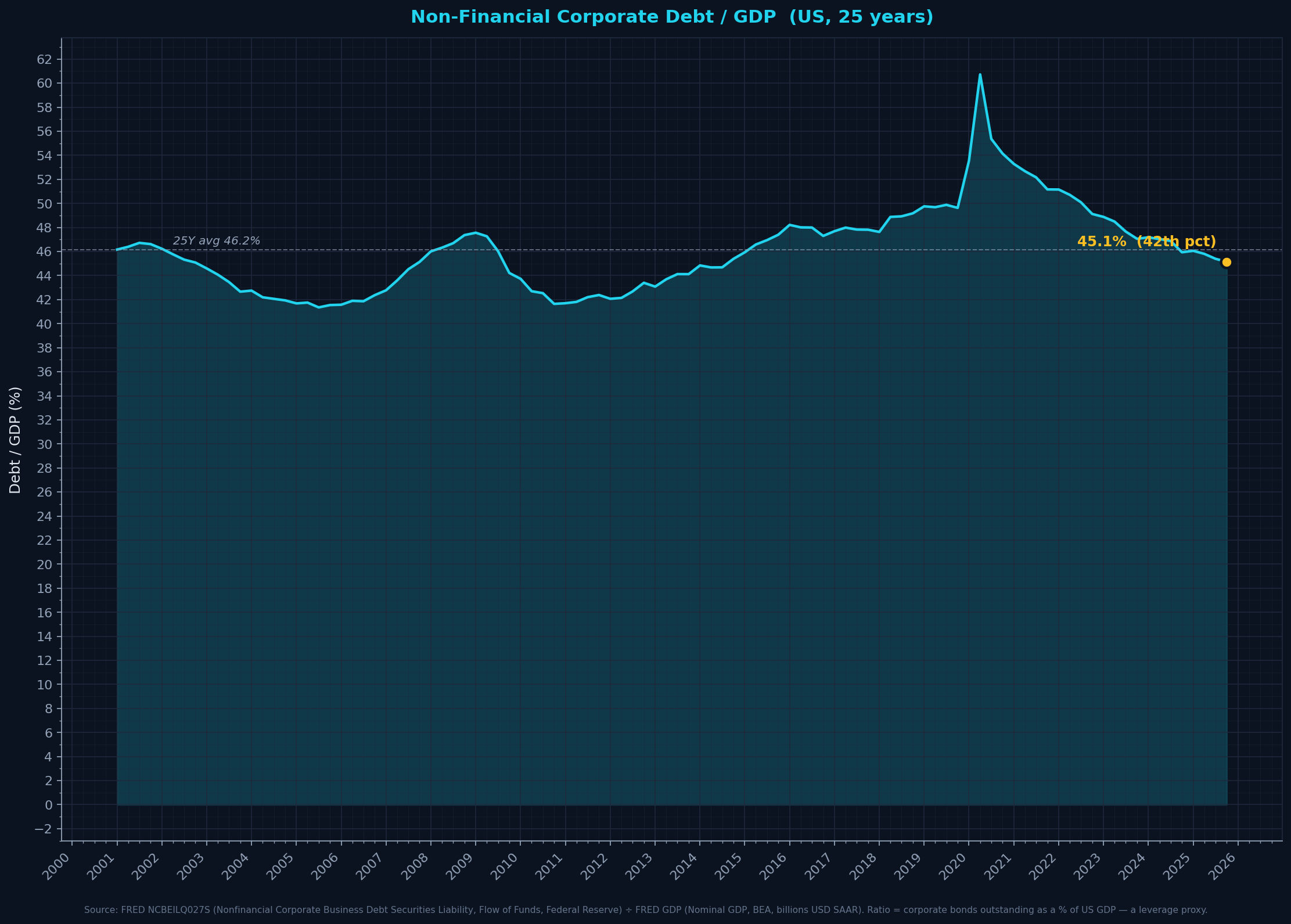 Corporate Debt / GDP