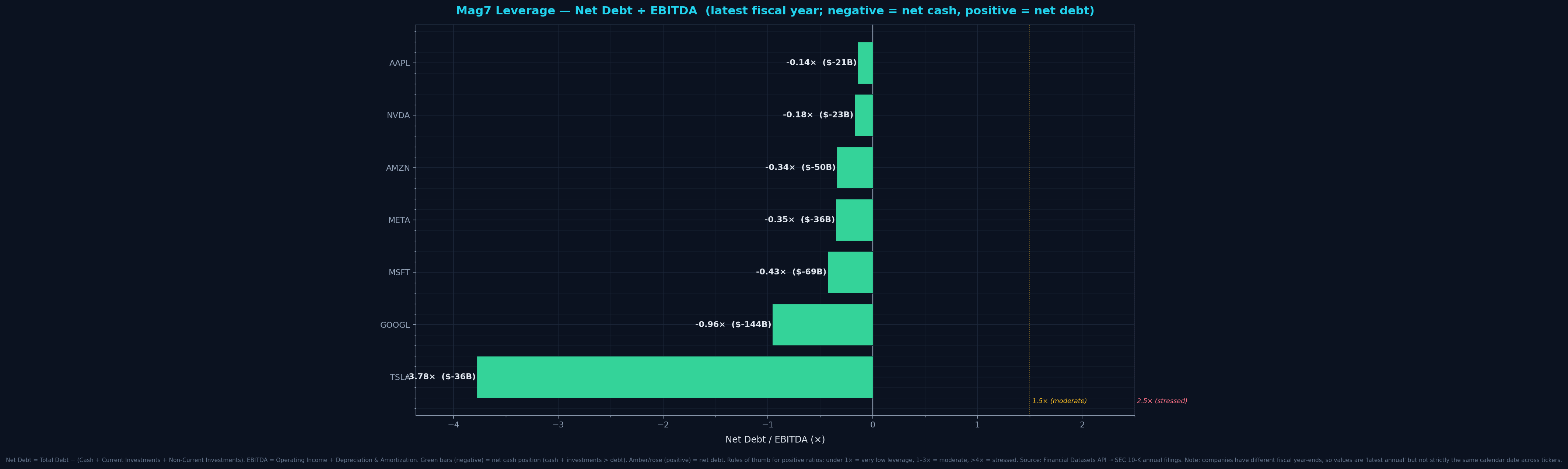 Mag7 Leverage — Net Debt / EBITDA snapshot