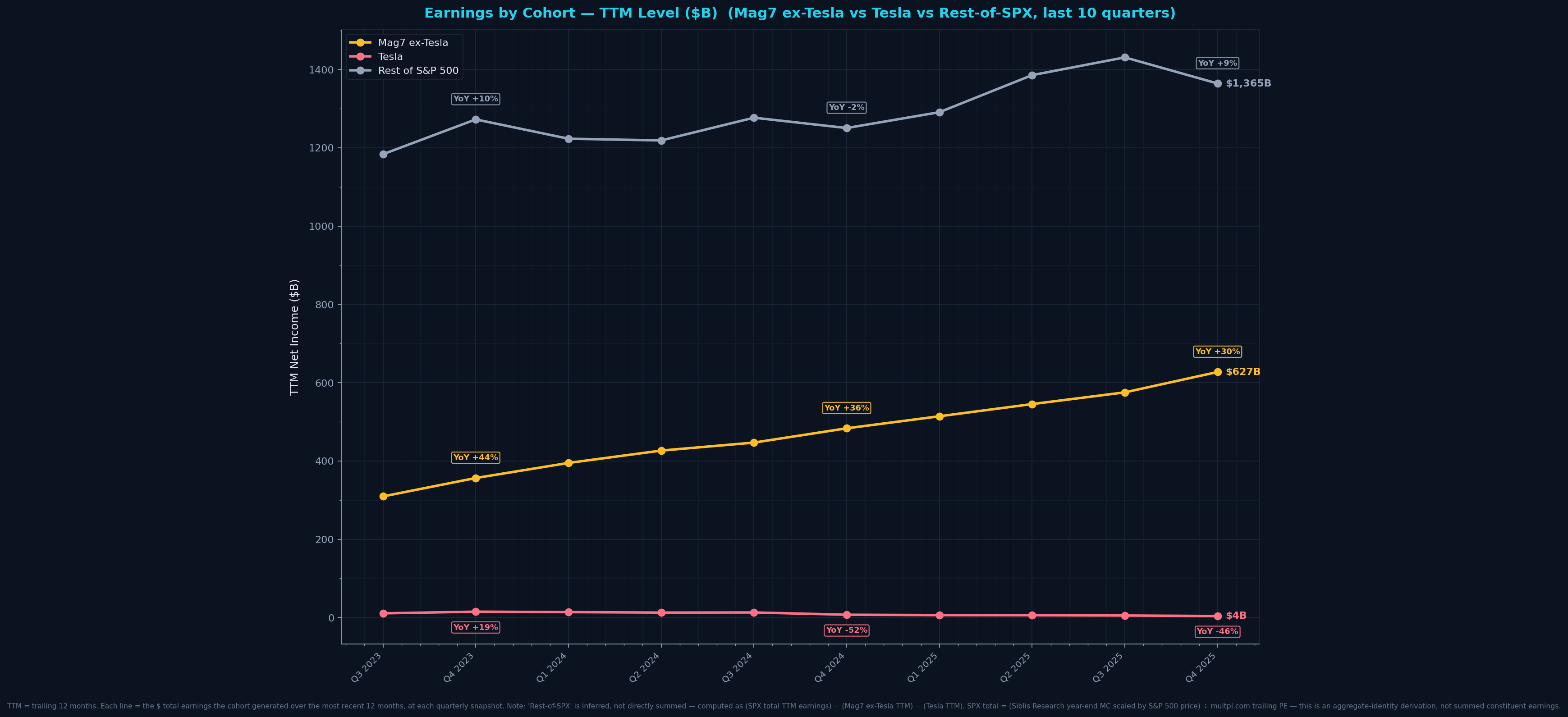 Earnings by Cohort — TTM Level ($B)