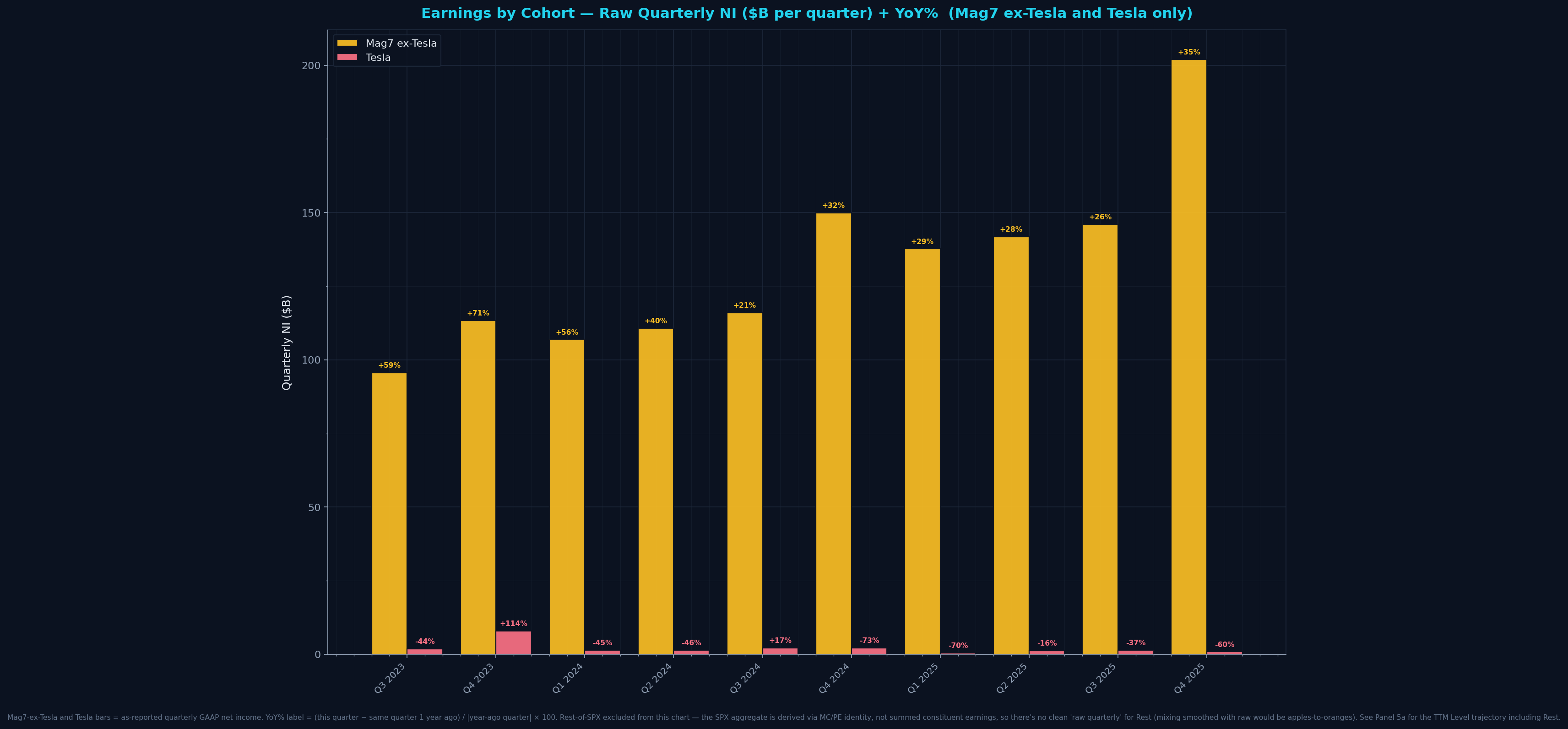 Earnings by Cohort — Raw Quarterly NI ($B) with YoY %