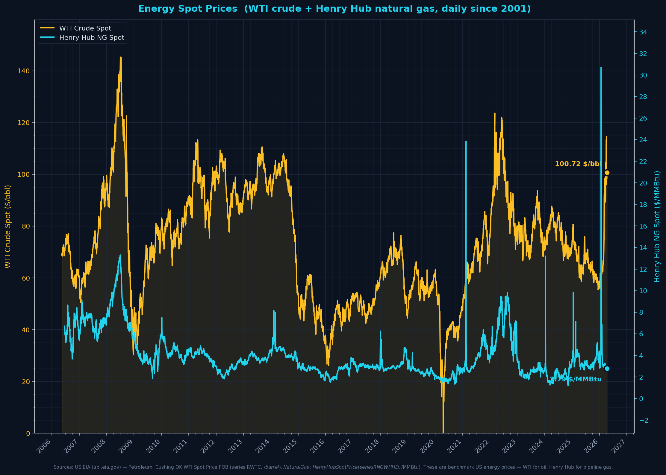 Energy Spot Prices — WTI + Henry Hub