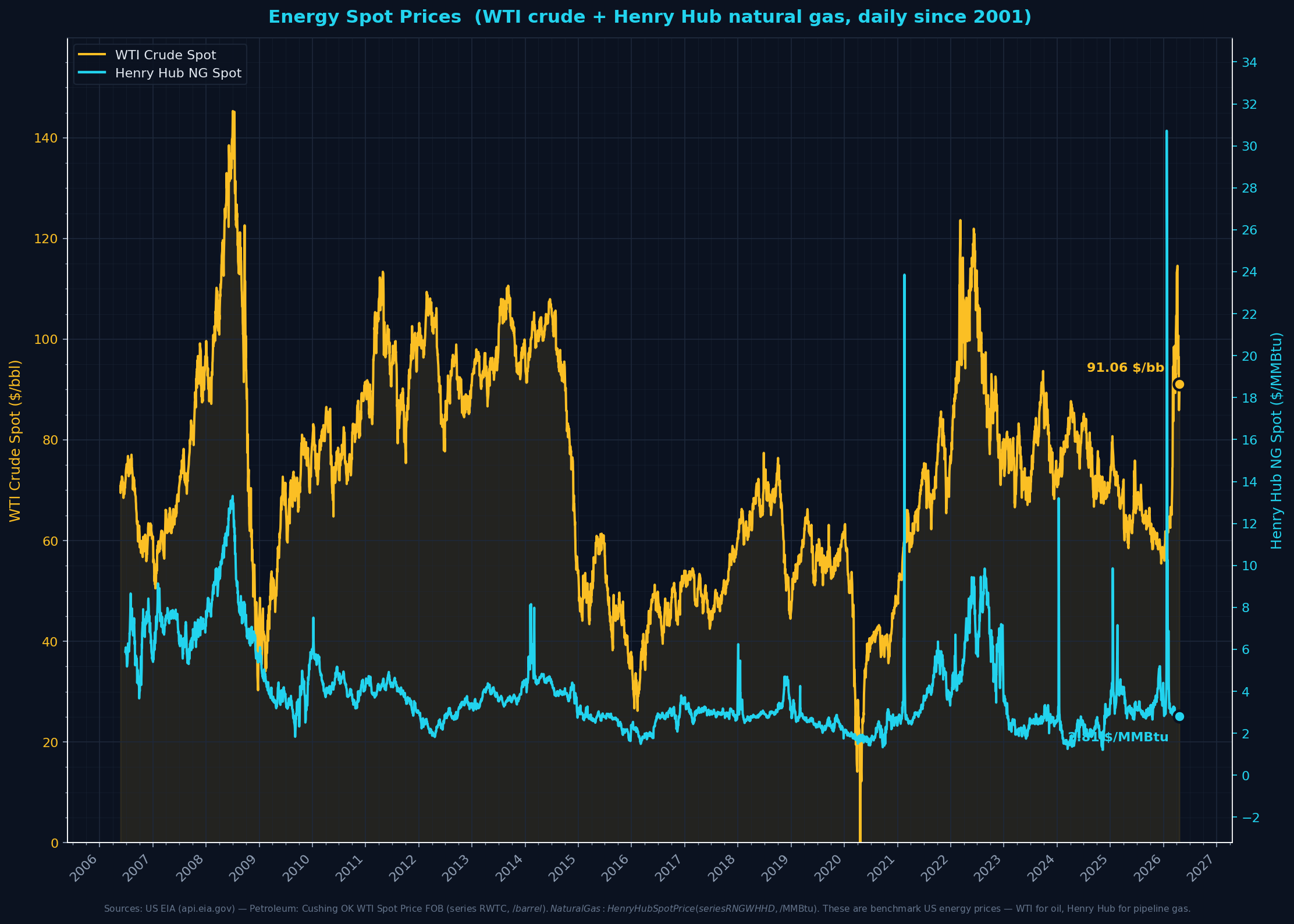 Energy Spot Prices — WTI + Henry Hub