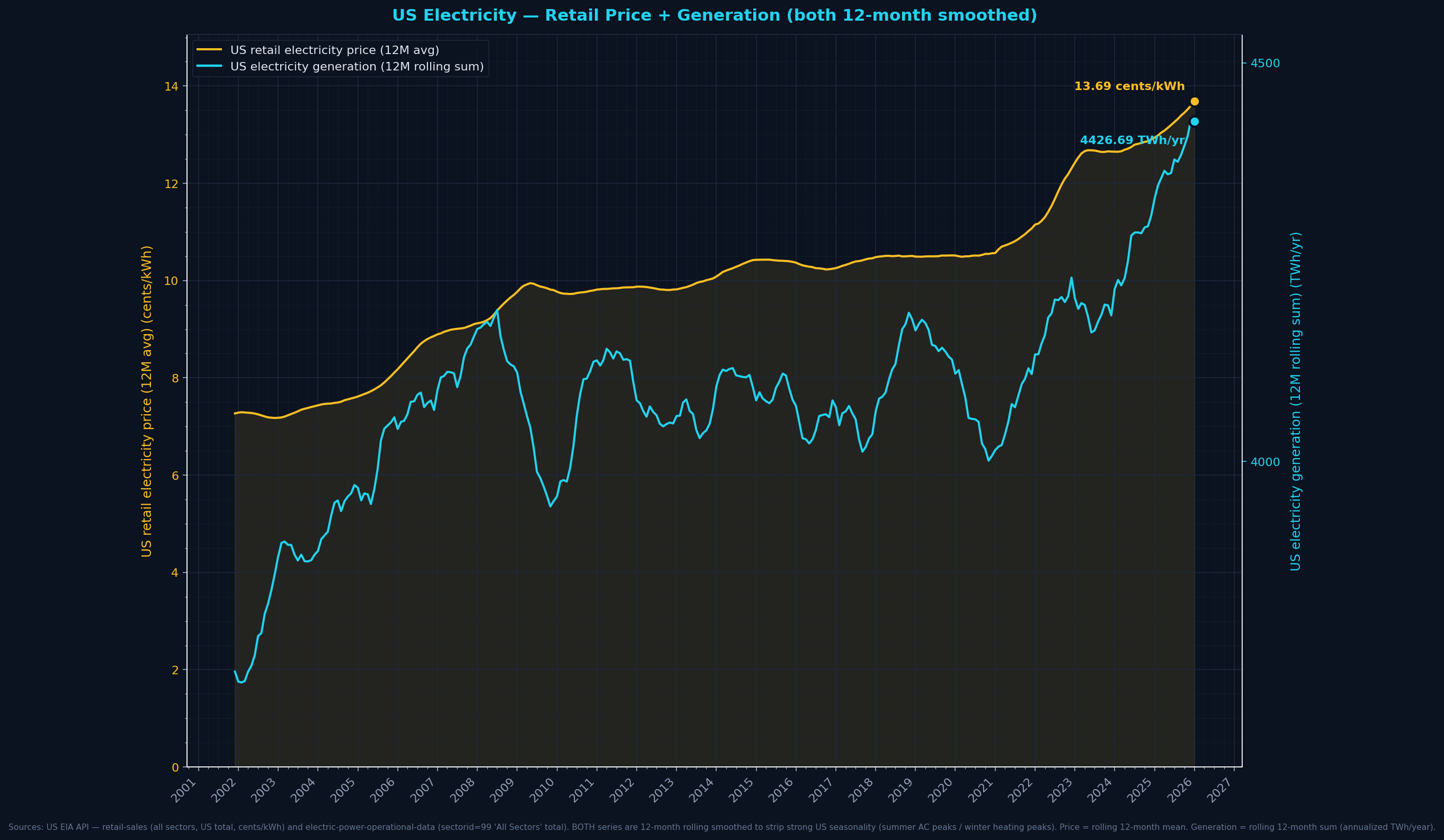 US Electricity — Retail Price (monthly) + Generation (12M rolling)